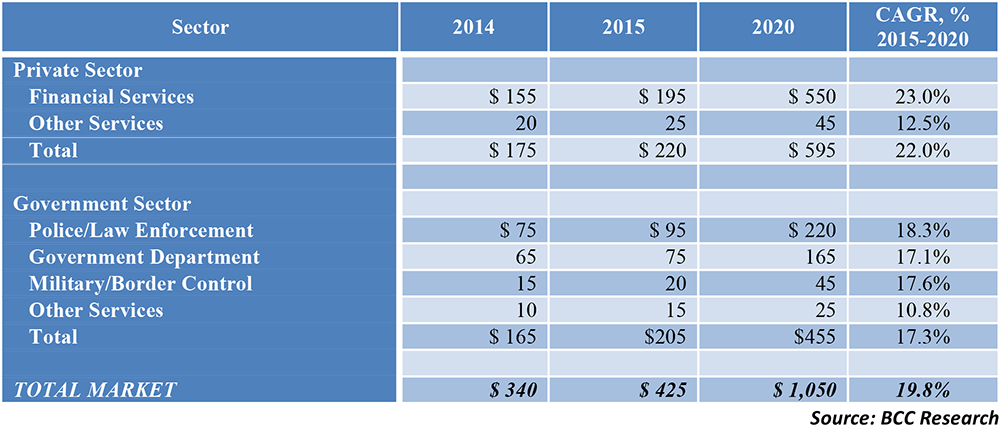 Global Market for Voice/Speech Recognition Technology, $ Millions