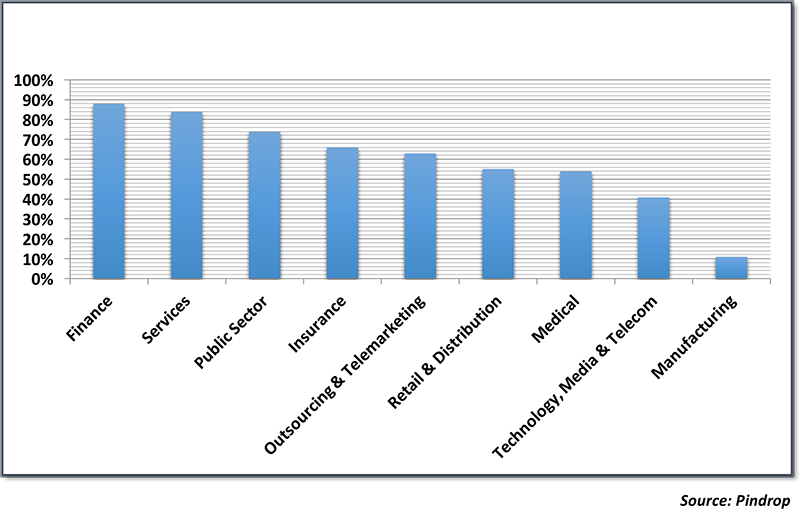 Proportion of Calls Requiring Caller Identification by Vertical Market